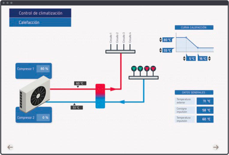 Line - control climatización