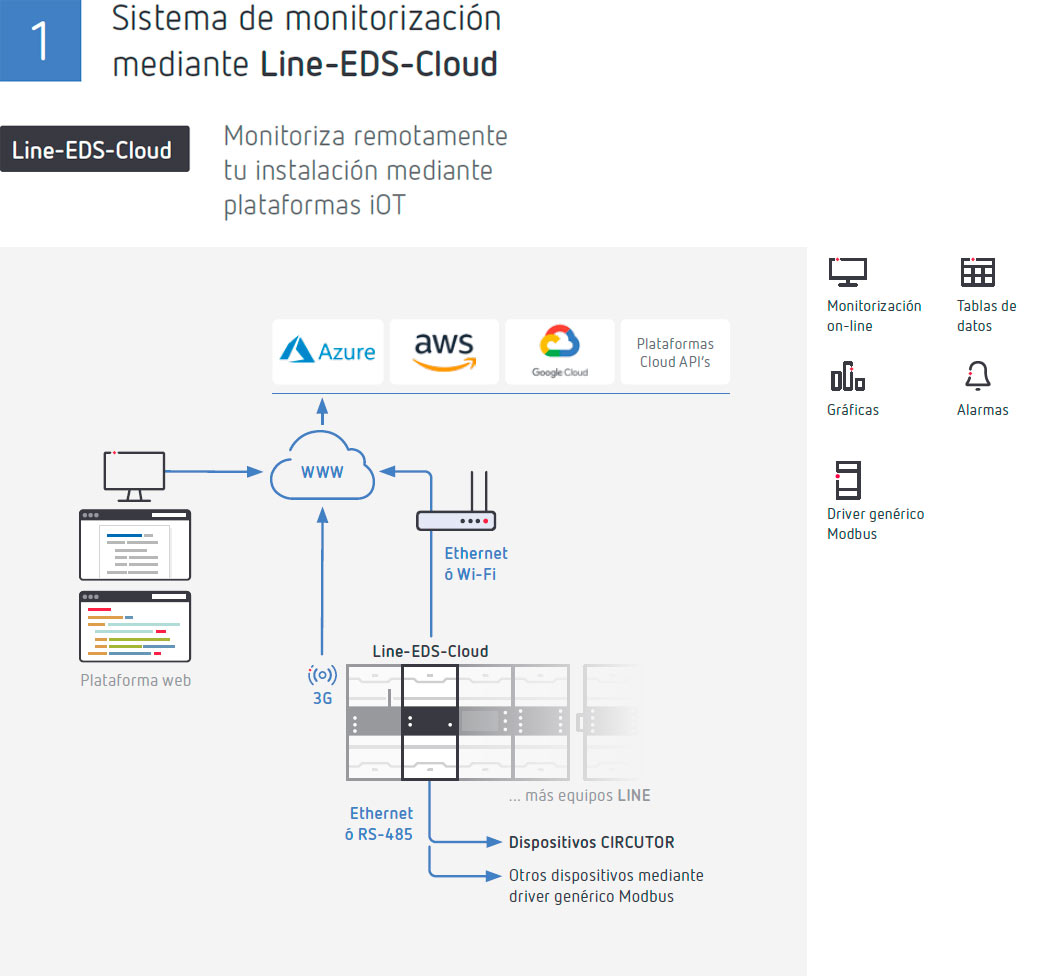 Line - sistema de monitorización mediante Line-EDS-Cloud