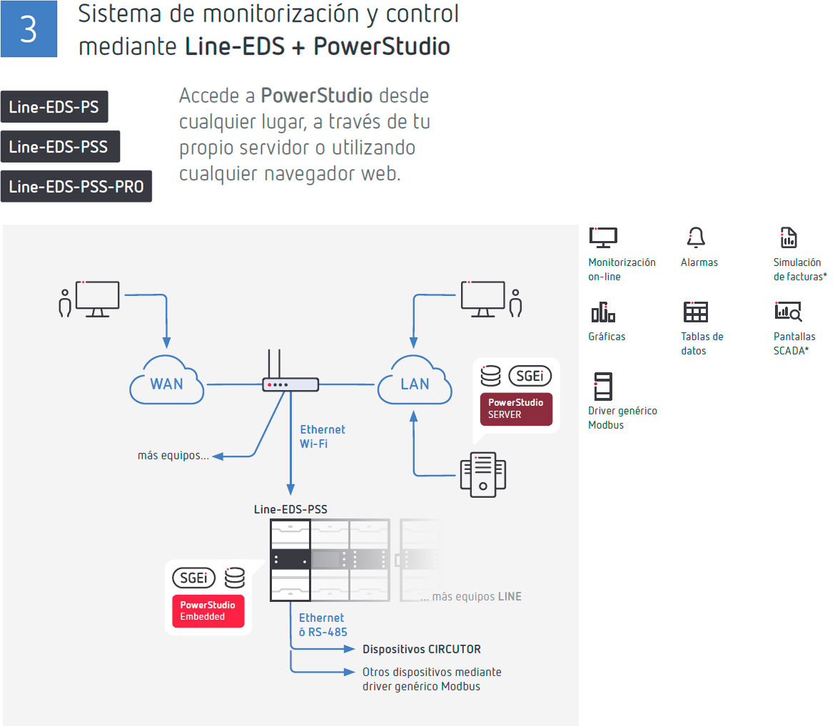 Line - sistema de monitorización y control mediante Line-EDS + PowerStudio