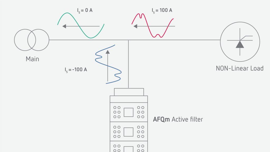 AFQm Active filter