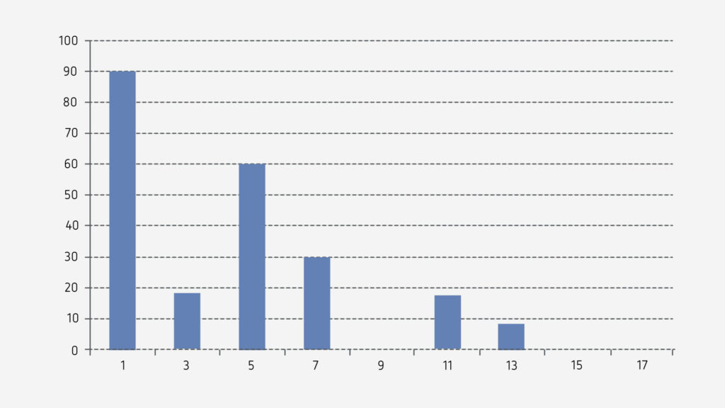 espectro armónicos descomposición frecuencia amplitud valor