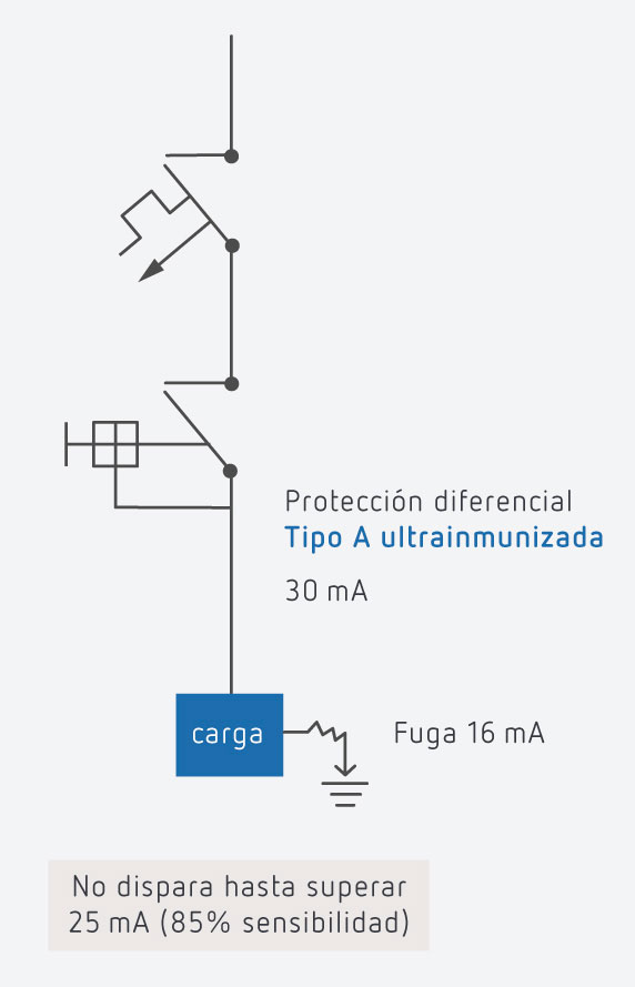 Protección diferencial tipo A