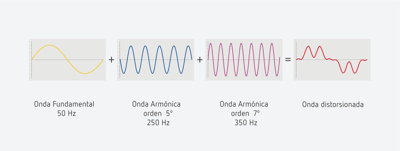 formacion armonicos descomposicion armonica