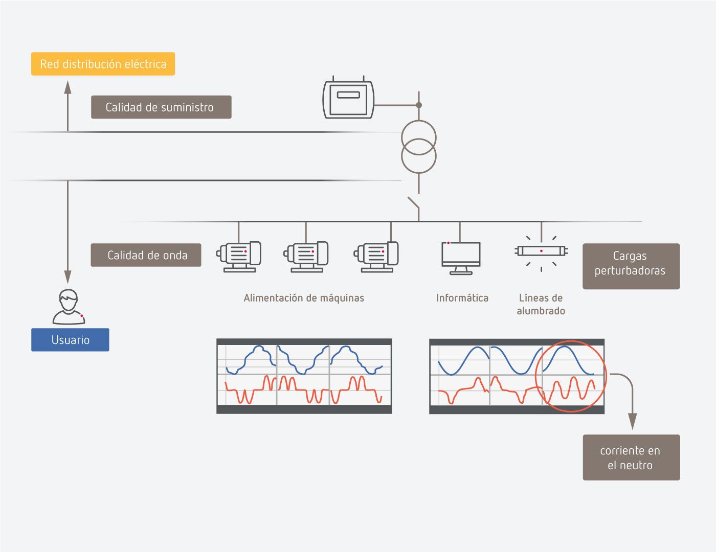 Calidad de suministro, calidad de onda y la eficiencia energética eléctrica