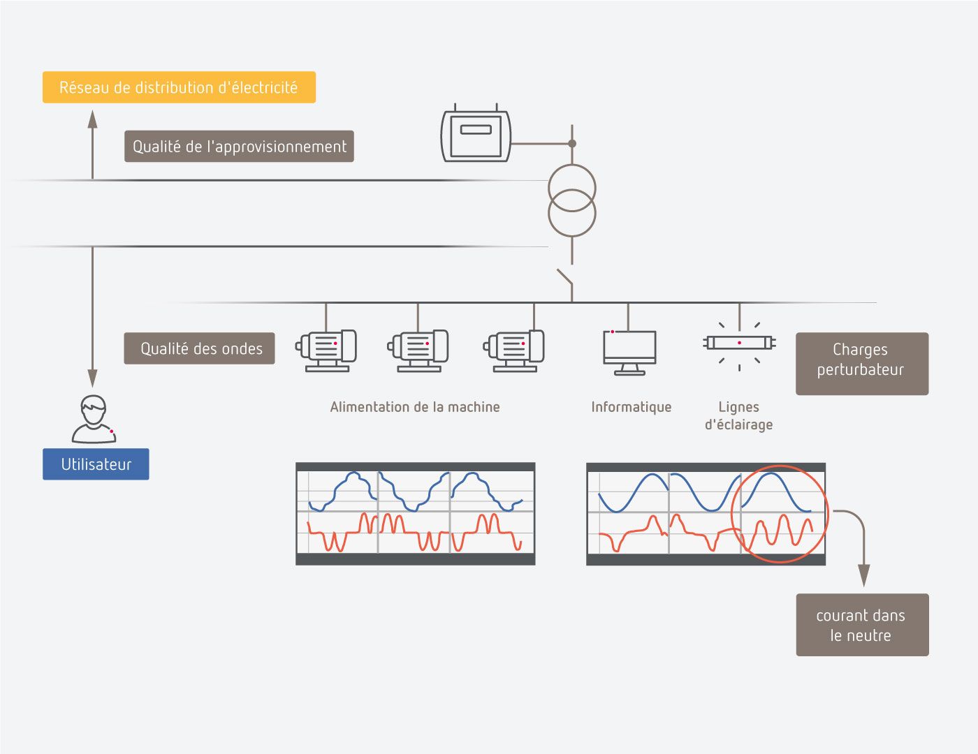 Calidad de suministro, calidad de onda y la eficiencia energética eléctrica