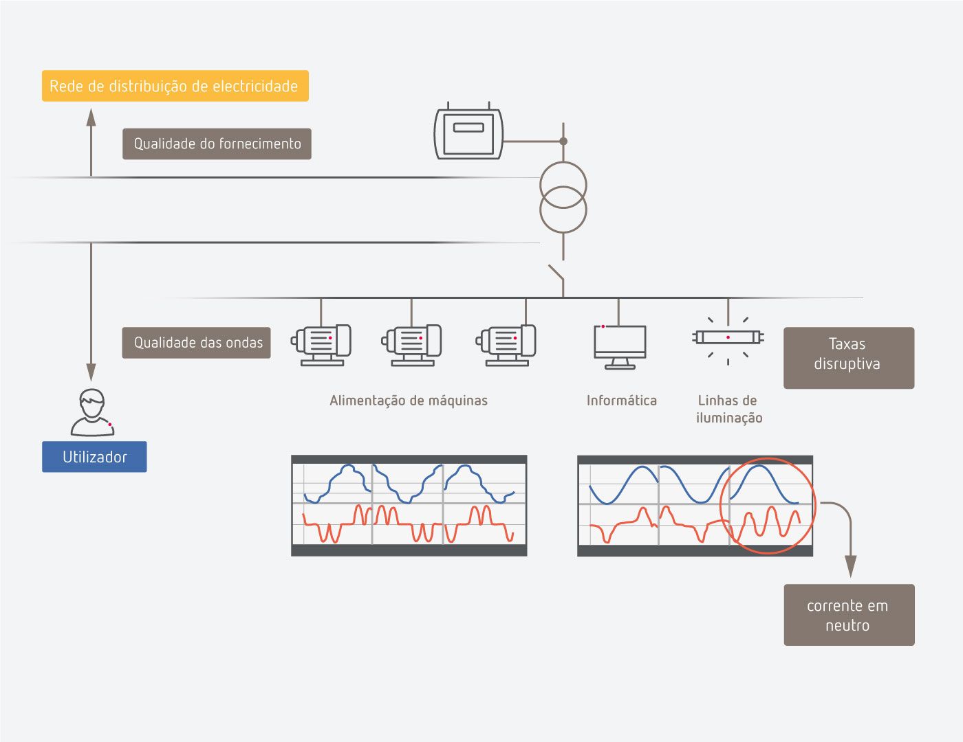 Calidad de suministro, calidad de onda y la eficiencia energética eléctrica