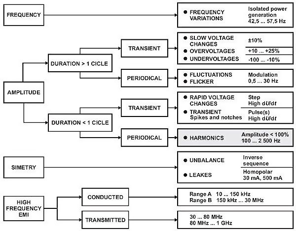 Formación armónicos