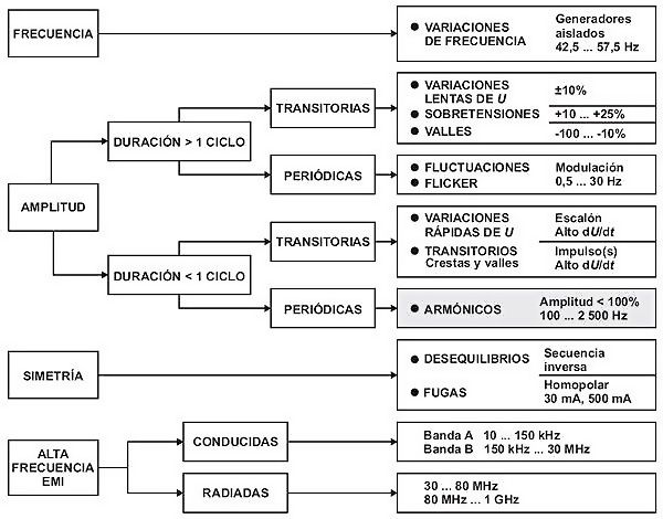 Formación armónicos